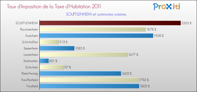 Taux d'imposition de la taxe d'habitation 2011 pour SOUFFLENHEIM et les communes proches Comparaison des taux d'imposition de la taxe d'habitation 2011 pour SOUFFLENHEIM et les communes voisines