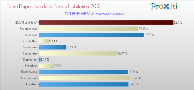 Taux d'imposition de la taxe d'habitation 2012 pour SOUFFLENHEIM et les communes proches Comparaison des taux d'imposition de la taxe d'habitation 2012 pour SOUFFLENHEIM et les communes voisines
