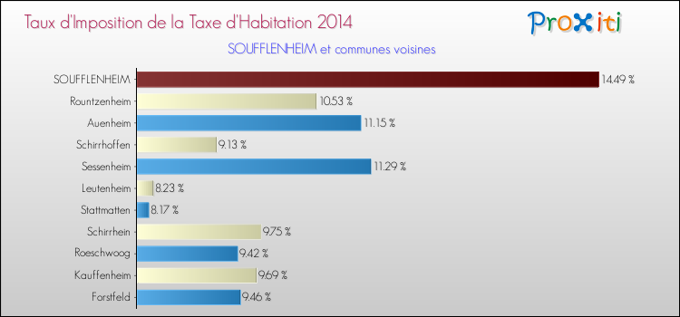 Taux d'imposition de la taxe d'habitation 2014 pour SOUFFLENHEIM et les communes proches Comparaison des taux d'imposition de la taxe d'habitation 2014 pour SOUFFLENHEIM et les communes voisines