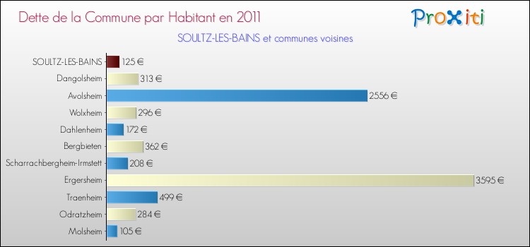 Dette par habitant de la commune en 2011 pour SOULTZ-LES-BAINS et les communes proches Comparaison de la dette par habitant de la commune en 2011 pour SOULTZ-LES-BAINS et les communes voisines