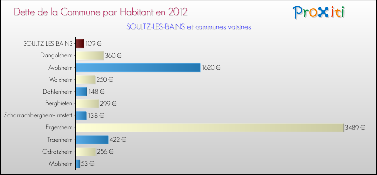 Dette par habitant de la commune en 2012 pour SOULTZ-LES-BAINS et les communes proches Comparaison de la dette par habitant de la commune en 2012 pour SOULTZ-LES-BAINS et les communes voisines