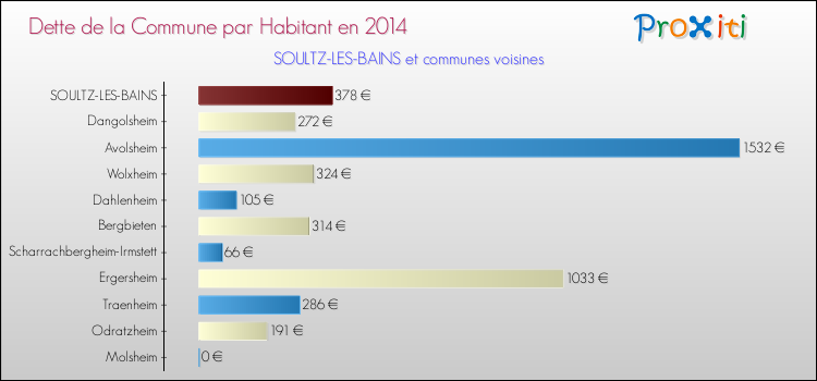 Dette par habitant de la commune en 2014 pour SOULTZ-LES-BAINS et les communes proches Comparaison de la dette par habitant de la commune en 2014 pour SOULTZ-LES-BAINS et les communes voisines
