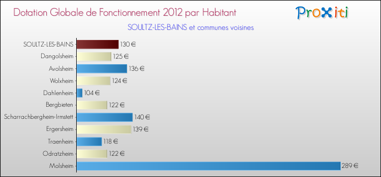 Montant des dotations globales de fonctionnement DGF par Habitant pour SOULTZ-LES-BAINS et les communes proches Comparaison des des dotations globales de fonctionnement DGF par habitant pour SOULTZ-LES-BAINS et les communes voisines
