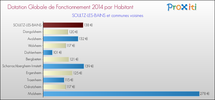 Montant des dotations globales de fonctionnement DGF par Habitant pour SOULTZ-LES-BAINS et les communes proches en 2014. Comparaison des des dotations globales de fonctionnement DGF par habitant pour SOULTZ-LES-BAINS et les communes voisines en 2014.