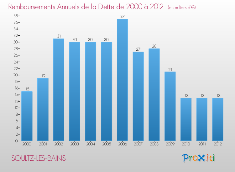 Evolution de l'annuité de la dette pour la commune de SOULTZ-LES-BAINS de 2000 à 2012 Annuités de la dette pour SOULTZ-LES-BAINS de 2000 à 2012