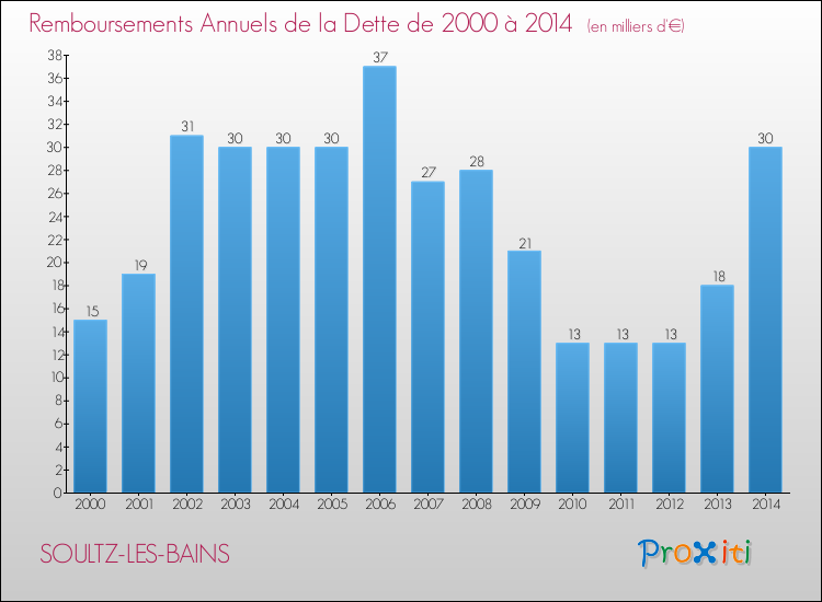 Evolution de l'annuité de la dette pour la commune de SOULTZ-LES-BAINS de 2000 à 2014 Annuités de la dette pour SOULTZ-LES-BAINS de 2000 à 2014