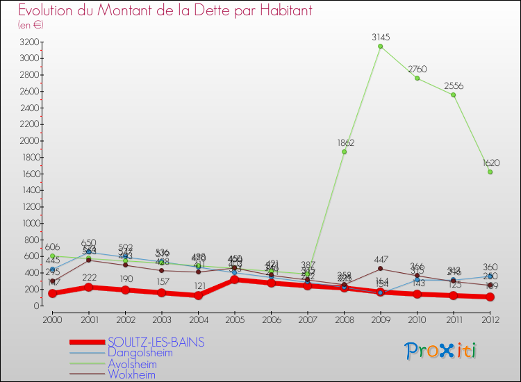 Evolution de la dette par habitant pour la commune de SOULTZ-LES-BAINS et les communes proches de 2000 à 2012 Comparaison de la dette par habitant pour SOULTZ-LES-BAINS et les communes voisines de 2000 à 2012