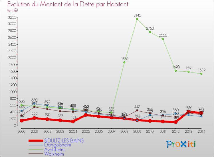 Evolution de la dette par habitant pour la commune de SOULTZ-LES-BAINS et les communes proches de 2000 à 2014 Comparaison de la dette par habitant pour SOULTZ-LES-BAINS et les communes voisines de 2000 à 2014