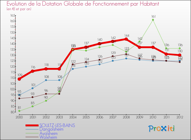 Evolution et montant de la dotation globale de fonctionnement par Habitant pour SOULTZ-LES-BAINS et les communes proches Comparaison des dotations globales de fonctionnement par habitant pour SOULTZ-LES-BAINS et les communes voisines