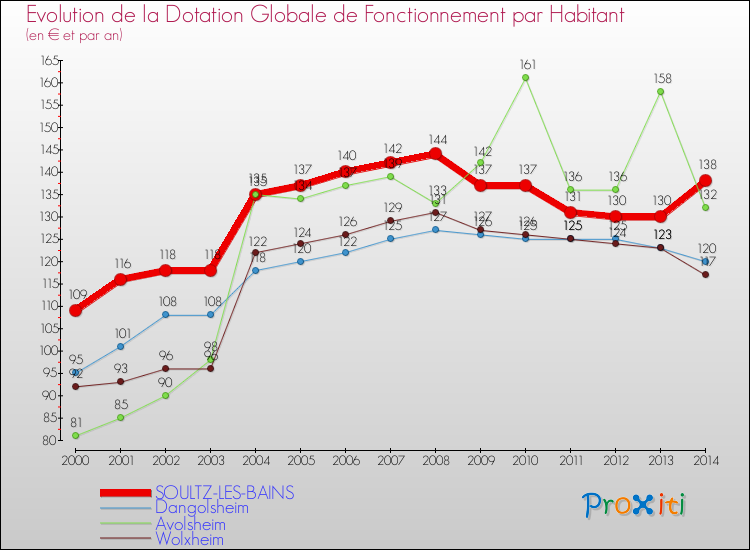 Evolution et montant de la dotation globale de fonctionnement par Habitant pour SOULTZ-LES-BAINS et les communes proches de 2000 à 2014. Comparaison des dotations globales de fonctionnement par habitant pour SOULTZ-LES-BAINS et les communes voisines de 2000 à 2014.