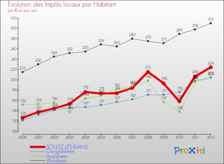 Evolution et montant des impôts locaux par Habitant pour SOULTZ-LES-BAINS et les communes proches Comparaison des impôts locaux par habitant pour SOULTZ-LES-BAINS et les communes voisines
