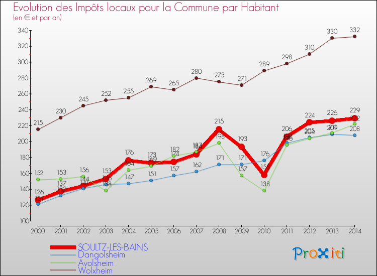 Evolution et montant des impôts locaux par Habitant pour SOULTZ-LES-BAINS et les communes proches de 2000 à 2014 Comparaison des impôts locaux par habitant pour SOULTZ-LES-BAINS et les communes voisines de 2000 à 2014