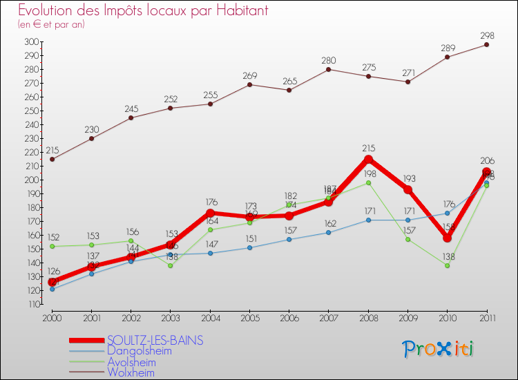 Evolution et montant des impôts locaux par Habitant pour SOULTZ-LES-BAINS et les communes proches Comparaison des impôts locaux par habitant pour SOULTZ-LES-BAINS et les communes voisines
