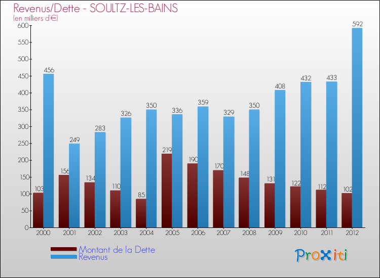 Evolution comparée de la dette et des revenus pour la commune de SOULTZ-LES-BAINS de 2000 à 2012 Comparaison de la dette et des revenus pour SOULTZ-LES-BAINS de 2000 à 2012