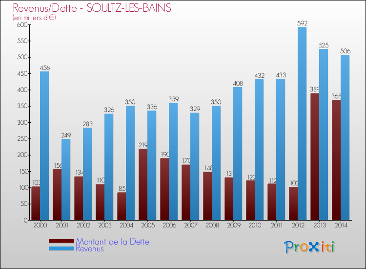 Evolution comparée de la dette et des revenus pour la commune de SOULTZ-LES-BAINS de 2000 à 2014 Comparaison de la dette et des revenus pour SOULTZ-LES-BAINS de 2000 à 2014