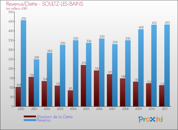 Evolution comparée de la dette et des revenus pour la commune de SOULTZ-LES-BAINS de 2000 à 2011 Comparaison de la dette et des revenus pour SOULTZ-LES-BAINS de 2000 à 2011