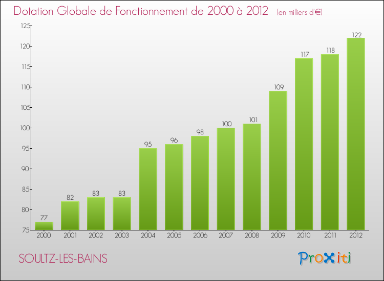 Evolution du montant de la Dotation Globale de Fonctionnement pour la commune de SOULTZ-LES-BAINS de 2000 à 2012 Evolution du montant de la Dotation Globale de Fonctionnement pour SOULTZ-LES-BAINS de 2000 à 2012