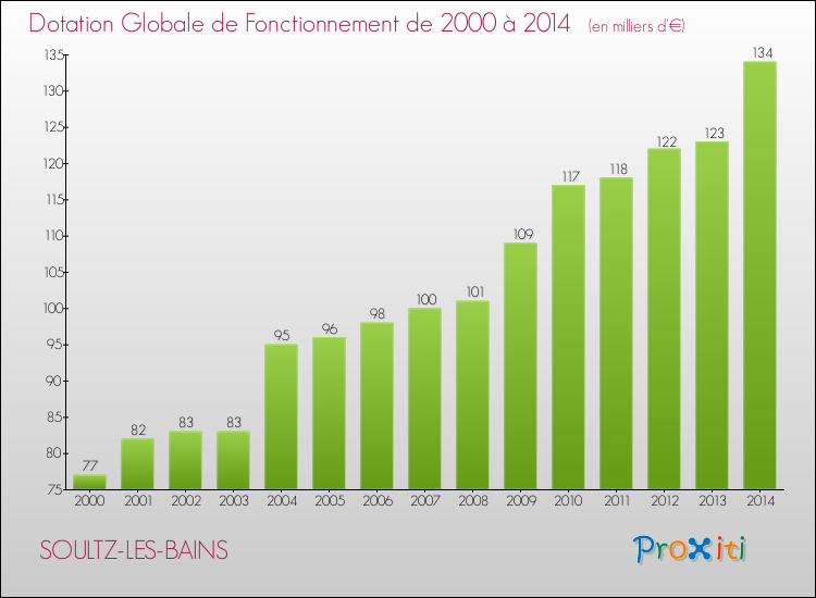 Evolution du montant de la Dotation Globale de Fonctionnement pour la commune de SOULTZ-LES-BAINS de 2000 à 2014 Evolution du montant de la Dotation Globale de Fonctionnement pour SOULTZ-LES-BAINS de 2000 à 2014