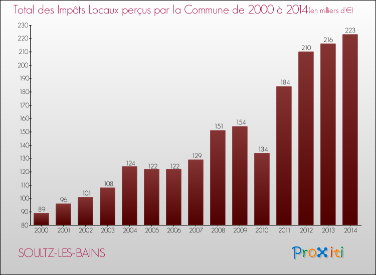 Evolution des Impôts Locaux pour la commune de SOULTZ-LES-BAINS de 2000 à 2014 Evolution des Impôts Locaux pour SOULTZ-LES-BAINS de 2000 à 2014