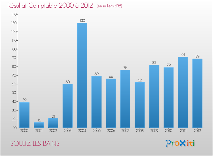 Evolution du résultat comptable pour la commune de SOULTZ-LES-BAINS de 2000 à 2012 Evolution du résultat comptable pour SOULTZ-LES-BAINS de 2000 à 2012