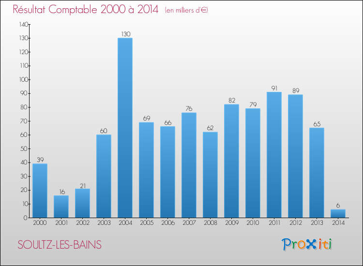 Evolution du résultat comptable pour la commune de SOULTZ-LES-BAINS de 2000 à 2014 Evolution du résultat comptable pour SOULTZ-LES-BAINS de 2000 à 2014