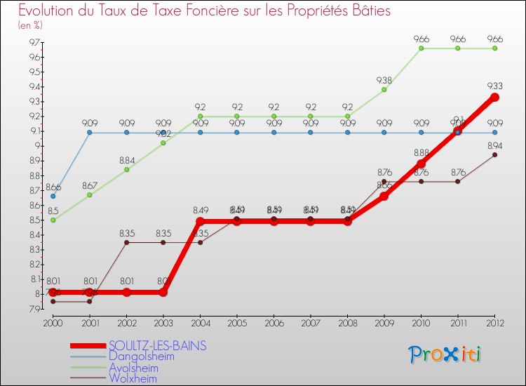 Evolution du taux de la taxe foncière sur le bati pour SOULTZ-LES-BAINS et les communes proches de 2000 à 2012 Comparaison des taux de taxe foncière sur le bati pour SOULTZ-LES-BAINS et les communes voisines de 2000 à 2012