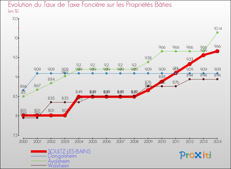 Evolution du taux de la taxe foncière sur le bati pour SOULTZ-LES-BAINS et les communes proches de 2000 à 2014 Comparaison des taux de taxe foncière sur le bati pour SOULTZ-LES-BAINS et les communes voisines de 2000 à 2014