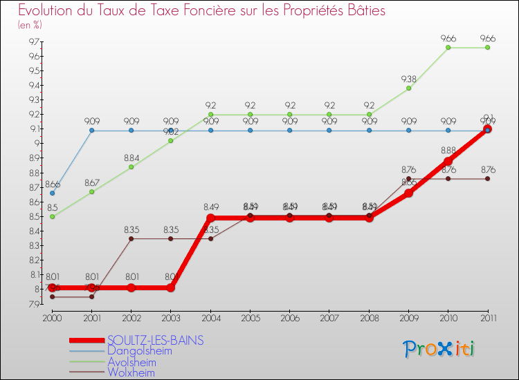 Evolution du taux de la taxe foncière sur le bati pour SOULTZ-LES-BAINS et les communes proches Comparaison des taux de taxe foncière sur le bati pour SOULTZ-LES-BAINS et les communes voisines