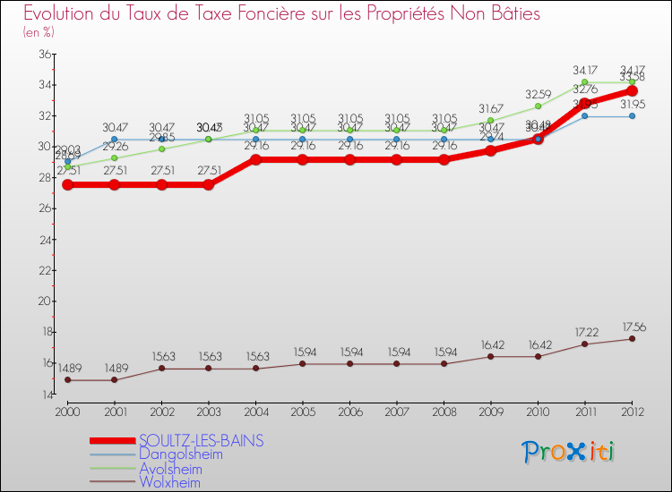 Evolution du taux de la taxe foncière sur les immeubles et terrains non batis pour SOULTZ-LES-BAINS et les communes proches de 2000 à 2012 Comparaison des taux de la taxe foncière sur les immeubles et terrains non batis pour SOULTZ-LES-BAINS et les communes voisines de 2000 à 2012