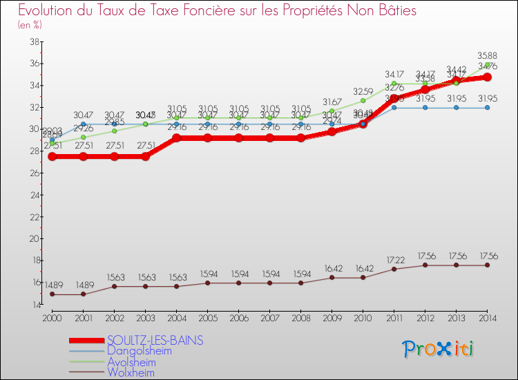 Evolution du taux de la taxe foncière sur les immeubles et terrains non batis pour SOULTZ-LES-BAINS et les communes proches de 2000 à 2014 Comparaison des taux de la taxe foncière sur les immeubles et terrains non batis pour SOULTZ-LES-BAINS et les communes voisines de 2000 à 2014