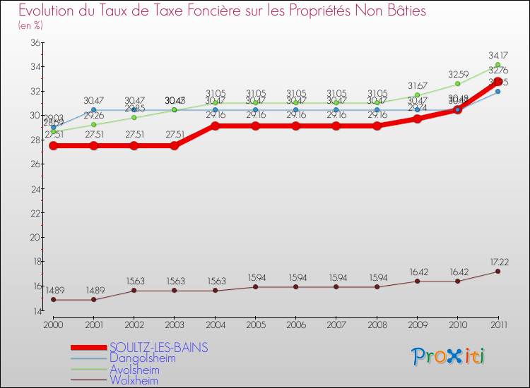 Evolution du taux de la taxe foncière sur les immeubles et terrains non batis pour SOULTZ-LES-BAINS et les communes proches Comparaison des taux de la taxe foncière sur les immeubles et terrains non batis pour SOULTZ-LES-BAINS et les communes voisines