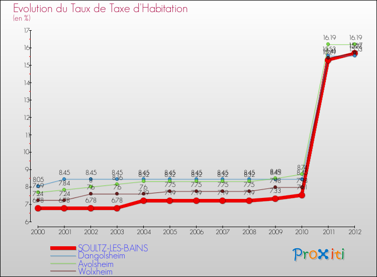 Evolution du taux de la taxe d'habitation pour SOULTZ-LES-BAINS et les communes proches Comparaison des taux de la taxe d'habitation pour SOULTZ-LES-BAINS et les communes voisines