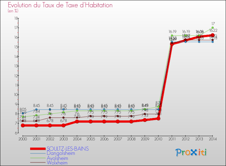 Evolution du taux de la taxe d'habitation pour SOULTZ-LES-BAINS et les communes proches de 2000 à 2014 Comparaison des taux de la taxe d'habitation pour SOULTZ-LES-BAINS et les communes voisines de 2000 à 2014