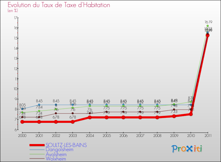 Evolution du taux de la taxe d'habitation pour SOULTZ-LES-BAINS et les communes proches Comparaison des taux de la taxe d'habitation pour SOULTZ-LES-BAINS et les communes voisines