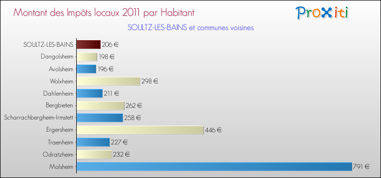 Montant des impôts locaux par Habitant pour SOULTZ-LES-BAINS et les communes proches Comparaison des impôts locaux par habitant pour SOULTZ-LES-BAINS et les communes voisines
