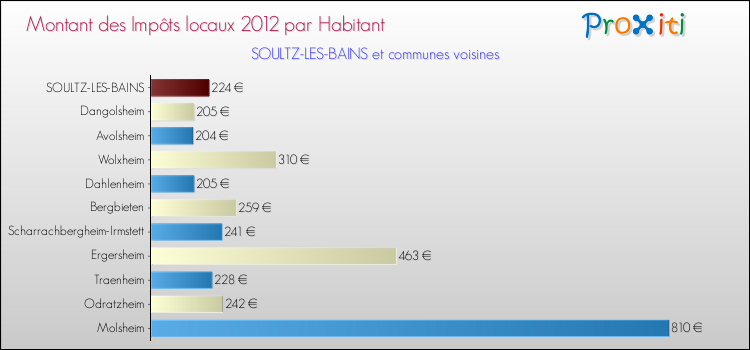 Montant des impôts locaux par Habitant pour SOULTZ-LES-BAINS et les communes proches Comparaison des impôts locaux par habitant pour SOULTZ-LES-BAINS et les communes voisines