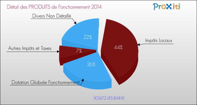 Décomposition du Budget de Fonctionnement 2014 de la commune de SOULTZ-LES-BAINS Budget de Fonctionnement 2014 pour la commune de SOULTZ-LES-BAINS