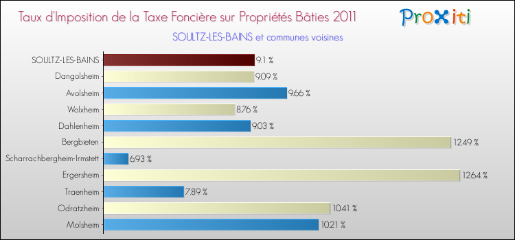 Taux d'imposition de la taxe foncière sur le bati 2011 pour SOULTZ-LES-BAINS et les communes proches Comparaison des taux d'imposition de la taxe foncière sur le bati 2011 pour SOULTZ-LES-BAINS et les communes voisines