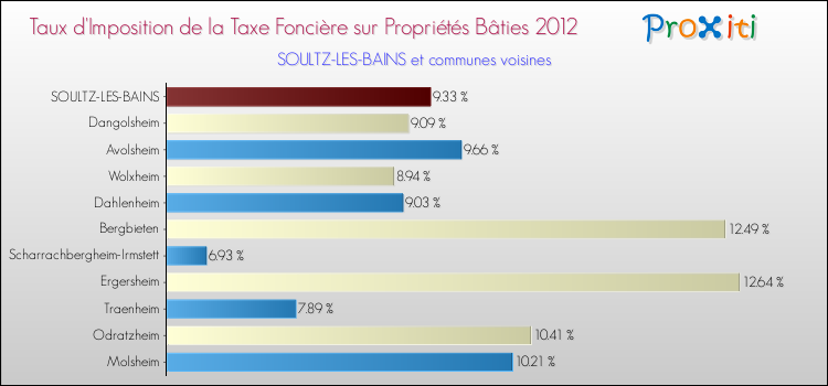 Taux d'imposition de la taxe foncière sur le bati 2012 pour SOULTZ-LES-BAINS et les communes proches Comparaison des taux d'imposition de la taxe foncière sur le bati 2012 pour SOULTZ-LES-BAINS et les communes voisines