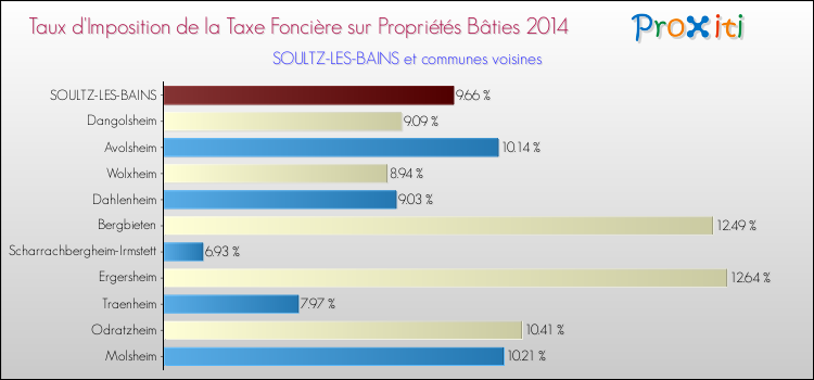 Taux d'imposition de la taxe foncière sur le bati 2014 pour SOULTZ-LES-BAINS et les communes proches Comparaison des taux d'imposition de la taxe foncière sur le bati 2014 pour SOULTZ-LES-BAINS et les communes voisines