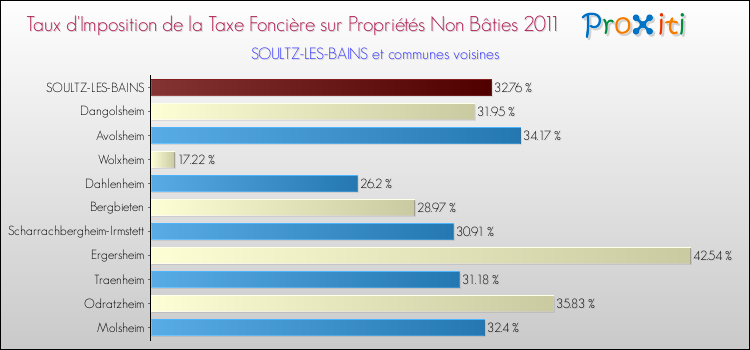 Taux d'imposition de la taxe foncière sur les immeubles et terrains non batis 2011 pour SOULTZ-LES-BAINS et les communes proches Comparaison des taux d'imposition de la taxe foncière sur les immeubles et terrains non batis 2011 pour SOULTZ-LES-BAINS et les communes voisines