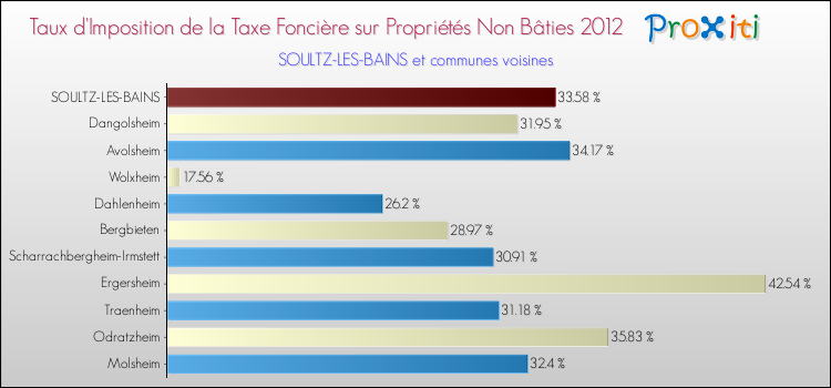 Taux d'imposition de la taxe foncière sur les immeubles et terrains non batis 2012 pour SOULTZ-LES-BAINS et les communes proches Comparaison des taux d'imposition de la taxe foncière sur les immeubles et terrains non batis 2012 pour SOULTZ-LES-BAINS et les communes voisines
