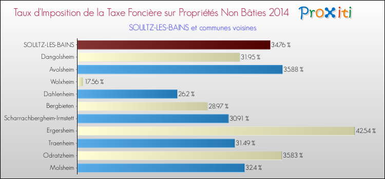 Taux d'imposition de la taxe foncière sur les immeubles et terrains non batis 2014 pour SOULTZ-LES-BAINS et les communes proches Comparaison des taux d'imposition de la taxe foncière sur les immeubles et terrains non batis 2014 pour SOULTZ-LES-BAINS et les communes voisines