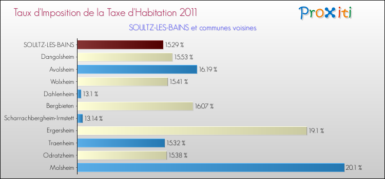 Taux d'imposition de la taxe d'habitation 2011 pour SOULTZ-LES-BAINS et les communes proches Comparaison des taux d'imposition de la taxe d'habitation 2011 pour SOULTZ-LES-BAINS et les communes voisines