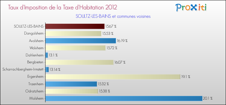 Taux d'imposition de la taxe d'habitation 2012 pour SOULTZ-LES-BAINS et les communes proches Comparaison des taux d'imposition de la taxe d'habitation 2012 pour SOULTZ-LES-BAINS et les communes voisines