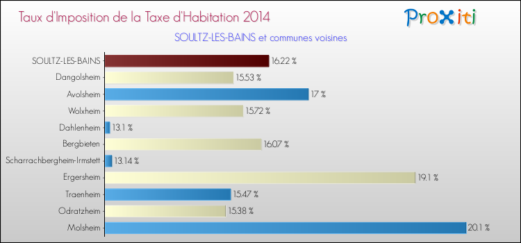 Taux d'imposition de la taxe d'habitation 2014 pour SOULTZ-LES-BAINS et les communes proches Comparaison des taux d'imposition de la taxe d'habitation 2014 pour SOULTZ-LES-BAINS et les communes voisines