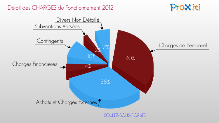 Décomposition des Charges de Fonctionnement 2012 de la commune de SOULTZ-SOUS-FORêTS Charges de Fonctionnement 2012 pour la commune de SOULTZ-SOUS-FORêTS