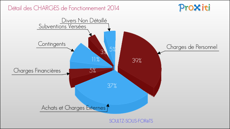 Décomposition des Charges de Fonctionnement 2014 de la commune de SOULTZ-SOUS-FORêTS Charges de Fonctionnement 2014 pour la commune de SOULTZ-SOUS-FORêTS