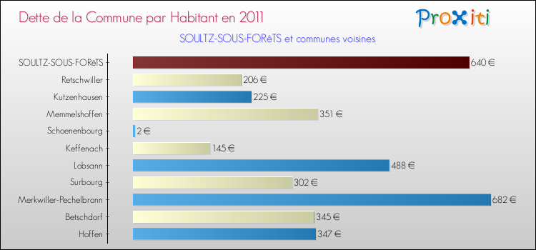 Dette par habitant de la commune en 2011 pour SOULTZ-SOUS-FORêTS et les communes proches Comparaison de la dette par habitant de la commune en 2011 pour SOULTZ-SOUS-FORêTS et les communes voisines