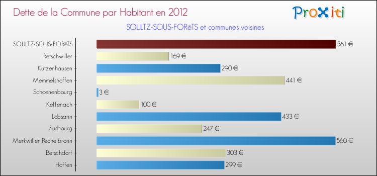 Dette par habitant de la commune en 2012 pour SOULTZ-SOUS-FORêTS et les communes proches Comparaison de la dette par habitant de la commune en 2012 pour SOULTZ-SOUS-FORêTS et les communes voisines